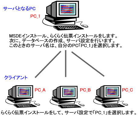 スタンドアロンとサーバ クライアントについて